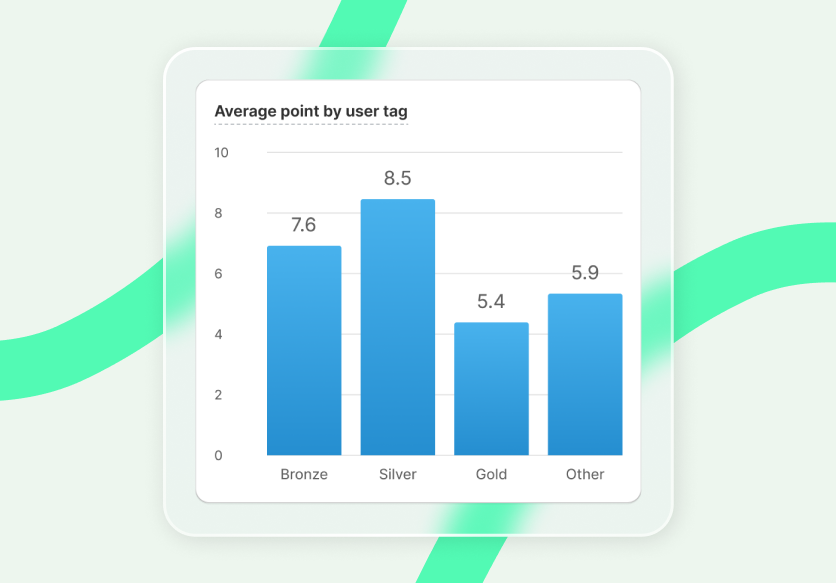 Average point by user tags