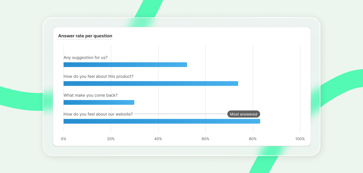 Answer rate per question